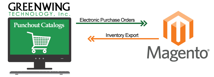 Magento Punchout Catalog Integration & Solutions