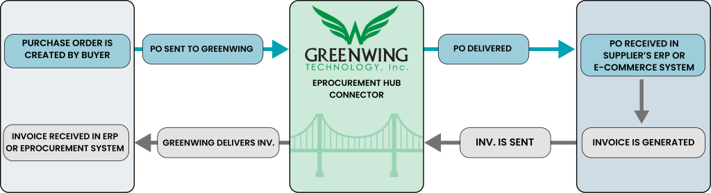 eProhub Model diagram showing the workflow of cXML POs and cXML Invoicing only. This diagram depicts the process of sending POs to a supplier and receiving invoices through middleware. 