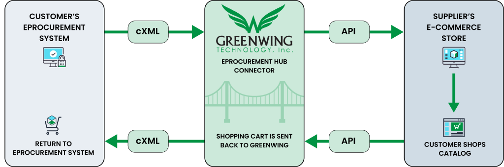 Direct Model diagram showing the workflow from a buyer's eProcurement system, through middleware services, and to the supplier's e-commerce site. The diagram flow shows the return of the buyer to their system once they have completed a transaction. 