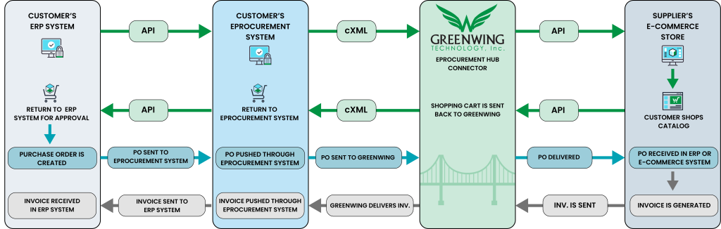 A Sandwich Model diagram showing the workflow from a buyer's ERP system, connecting to their eProcurement system, traveling through middleware services, and landing on the supplier's e-commerce site. The diagram flow shows the return of the buyer to their eProcurement system once they have completed a transaction. From the eProcurement system, the buyer goes back to their ERP, where they send POs and receive invoices. 