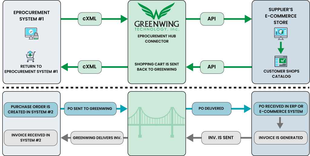 Blended Systems Model diagram showing the workflow from a buyer's eProcurement system, through middleware services, and to the supplier's e-commerce site. The diagram flow shows the return of the buyer to their system once they have completed a transaction. The second section of the image indicates how cXML POs are sent/received and how invoices are sent/received.